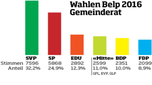 Wahlen Belp 2016