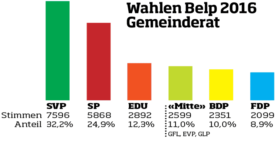 Wahlen Belp 2016