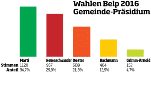 Wahlen 2016 Belp