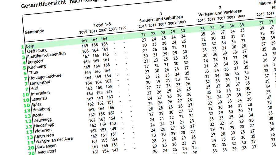 HIV Rating Belp