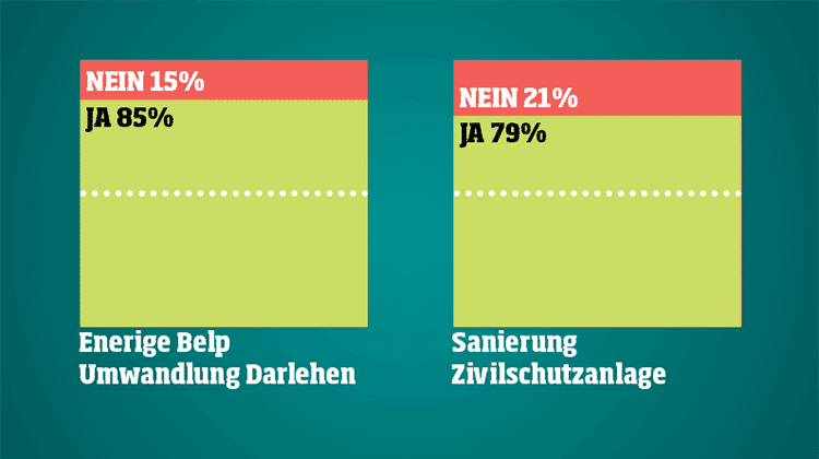 Abstimmungen Belp