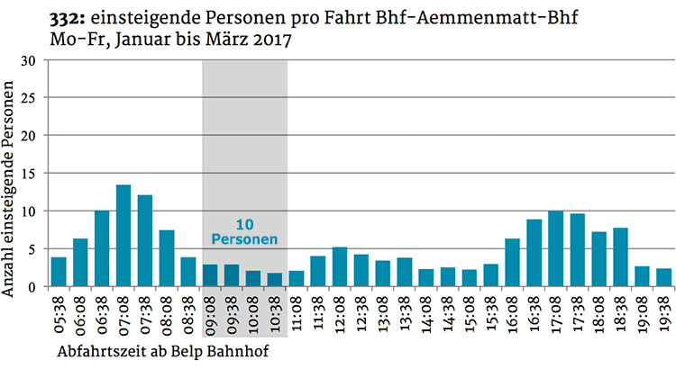 Ortsbus Belp Passagierzahlen 332